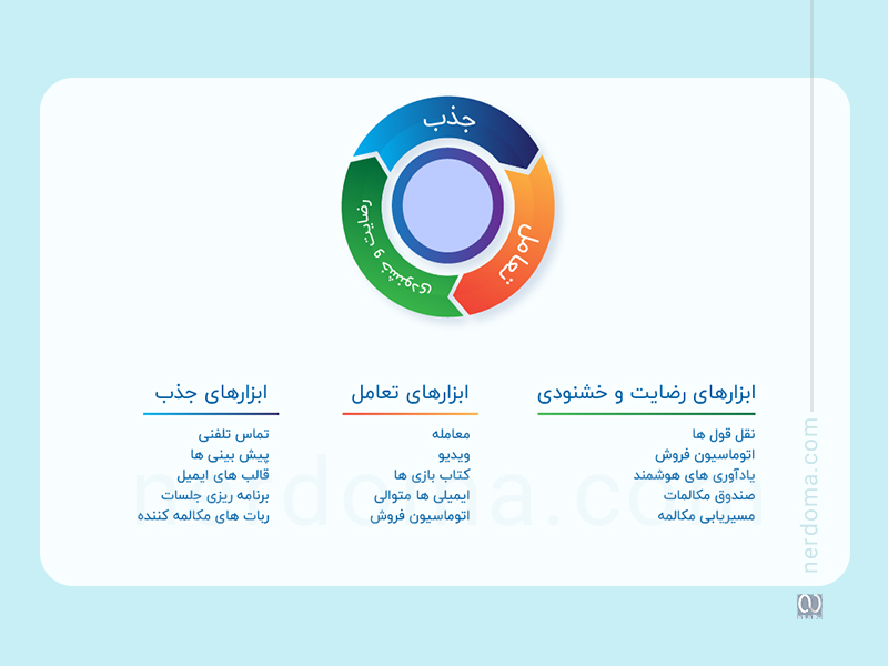 متد بازاریابی درونگرا در فروش