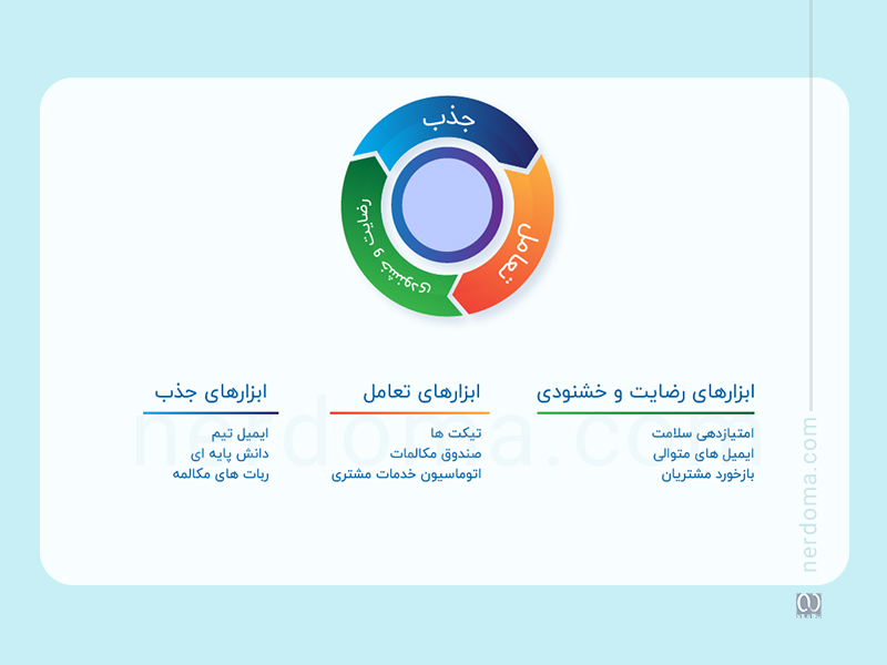 روش بازاریابی درونگرا برای بخش خدمات