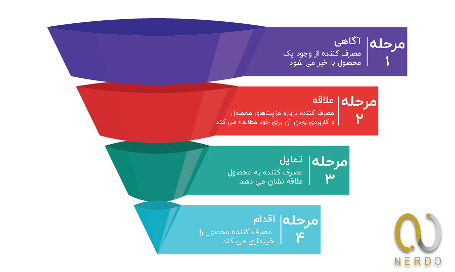 سفر مشتری در مدل AIDA