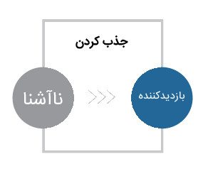 بازاریابی درونگرا یا جاذبه ای (ربایشی) (Inbound marketing) چیست؟