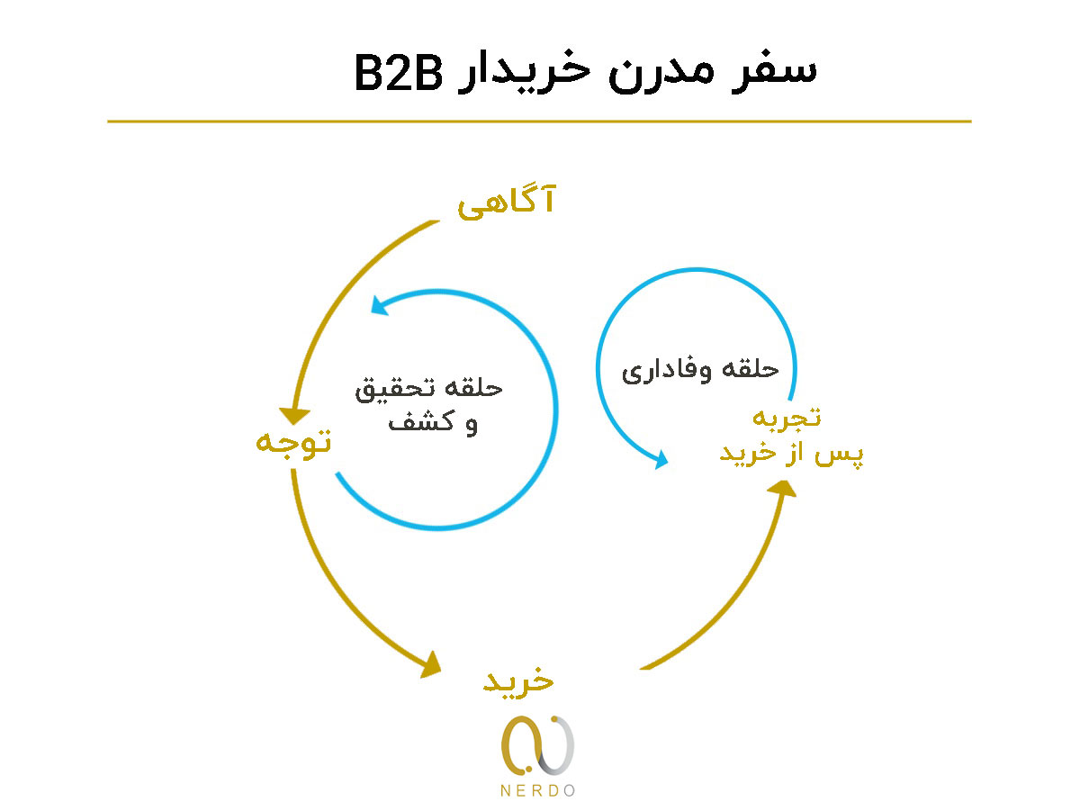 استراتژی بازاریابی b2b