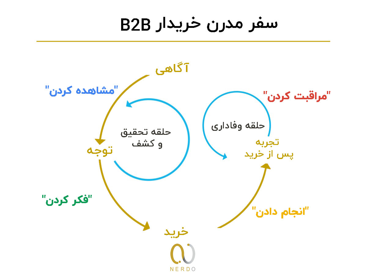 تهیه استراتژی بازاریابی B2B