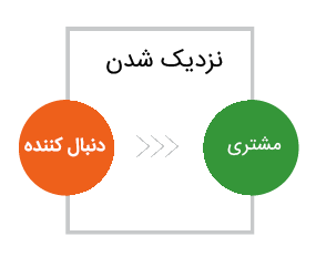 بازاریابی درونگرا یا جاذبه ای (ربایشی) (Inbound marketing) چیست؟