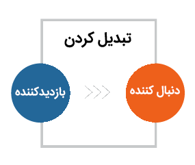 بازاریابی درونگرا یا جاذبه ای (ربایشی) (Inbound marketing) چیست؟