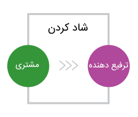 بازاریابی درونگرا یا جاذبه ای (ربایشی) (Inbound marketing) چیست؟