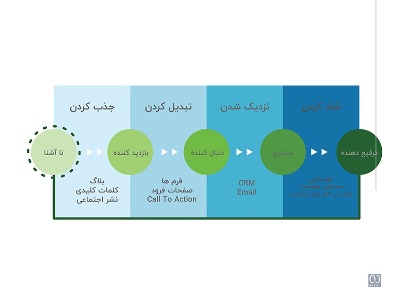 مراحل بازاریابی درونگرا