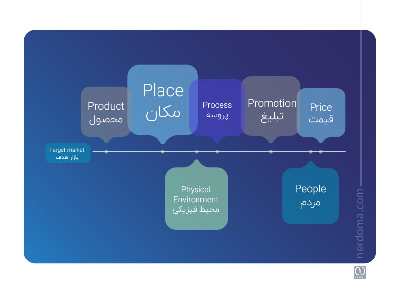 مدل 4P و 7P در آمیخته بازاریابی یا marketing mix