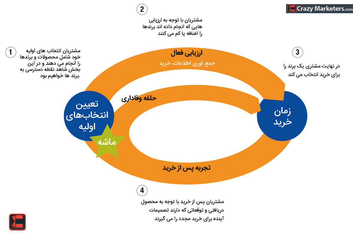 قیف های بازاریابی غیر خطی