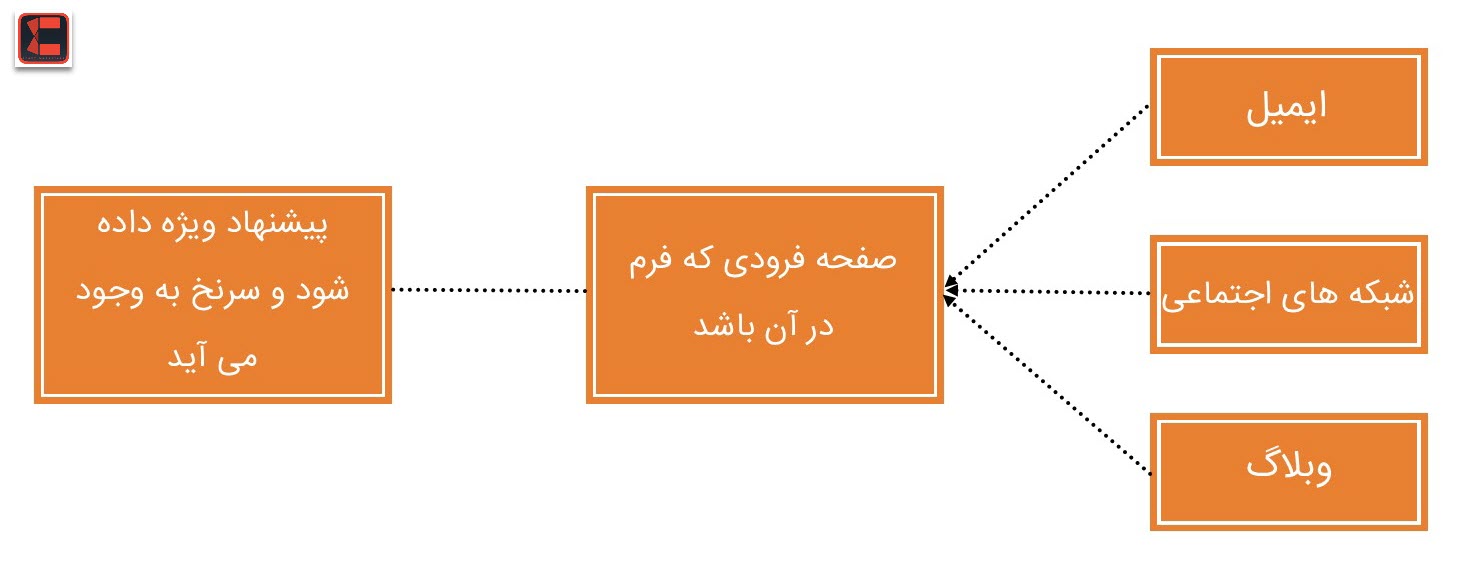 مراحل پیگیری سرنخ فروش