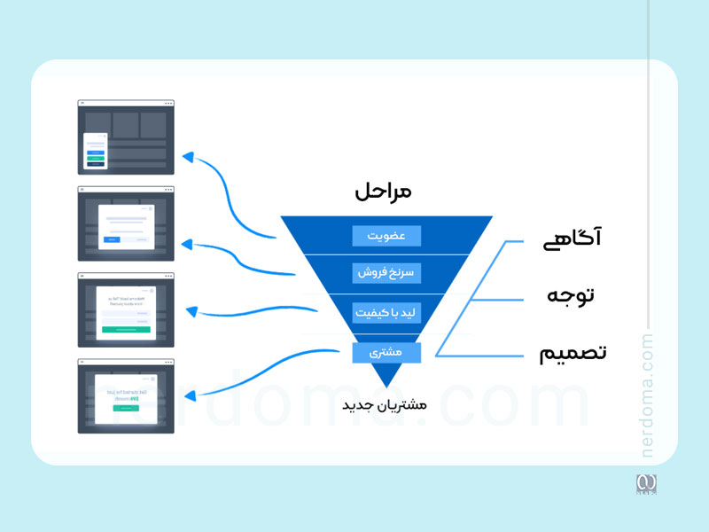 CTA در مراحل مختلف قیف فروش