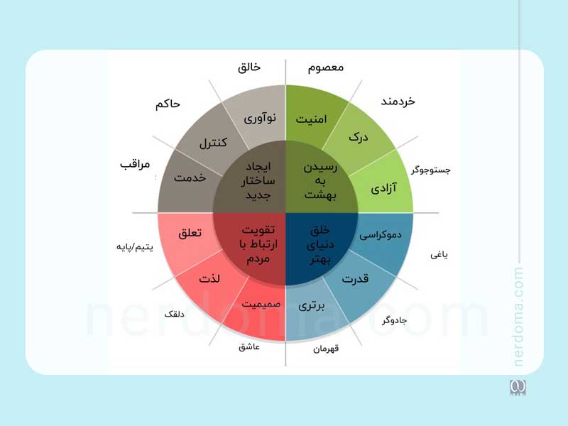 آرکتایپال برندینگ (archetypal branding) برای طراحی شخصیت برند