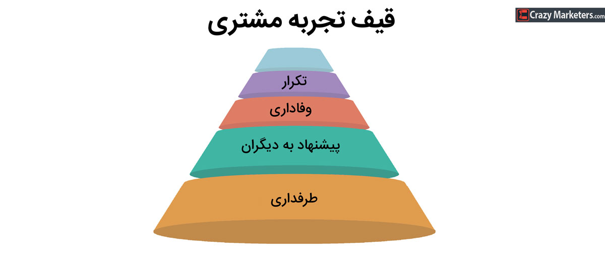 سر و ته کردن قیف: بازاریابی و تجربه مشتری