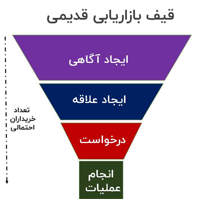 استراتژی بازاریابی b2b