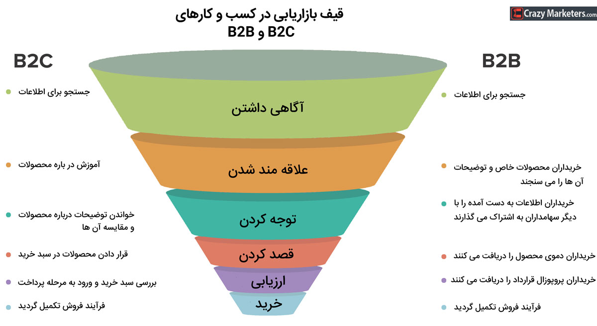 تفاوت قیف بازاریابی در کسب و کارهای B2B و B2C