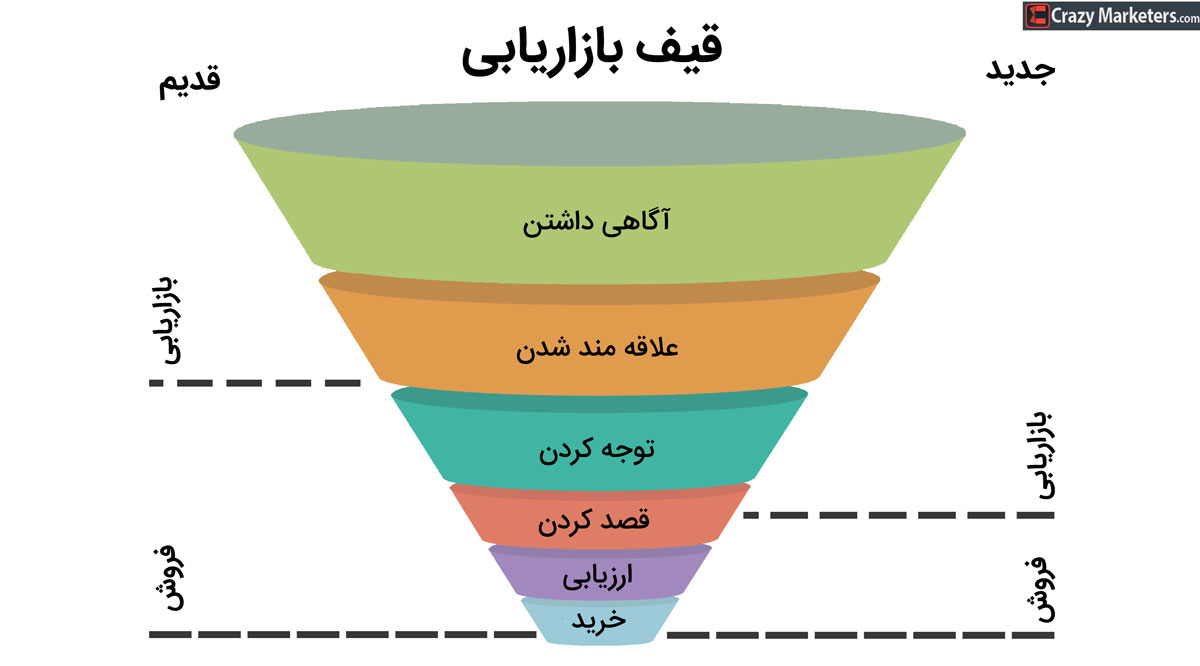 بازاریابی در مقابل فروش: کدام صاحب قیف هستند