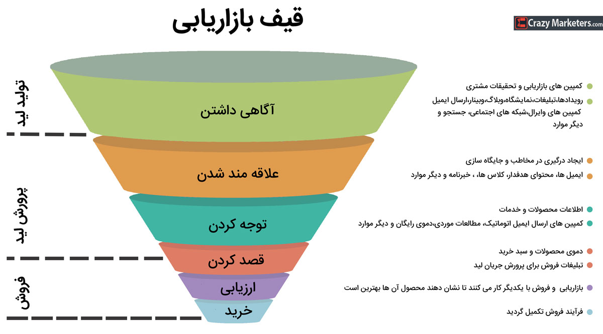 قیف بازاریابی