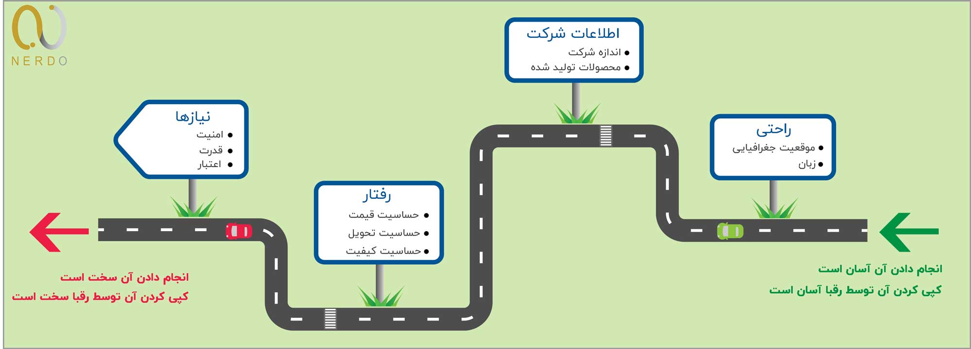 مسیر بخش بندی بر اساس نیاز