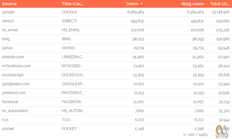 تابع upper case در google data studio