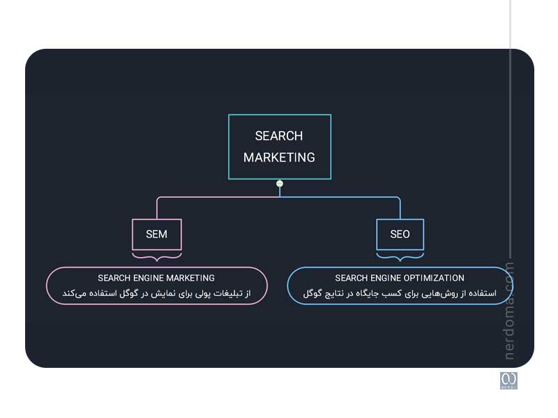 تفاوت بازاریابی جستجو (Search Marketing)، SEO و SEM