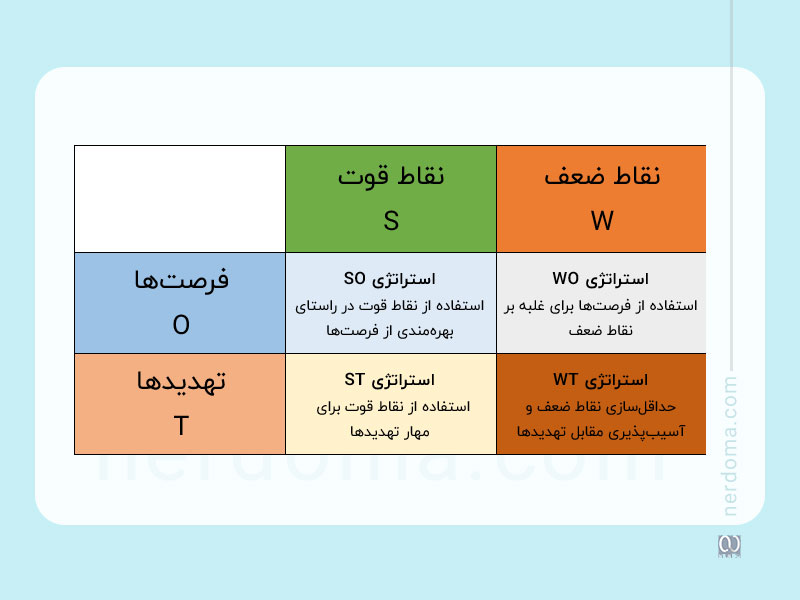 ماتریس SWOT (ماتریکس SWOT) و تدوین استراتژی