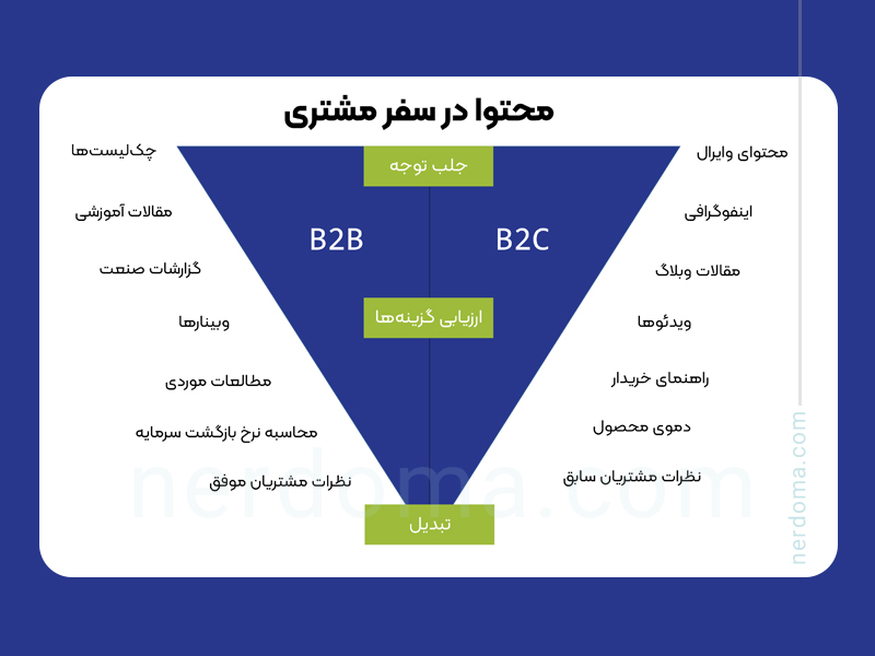 چرخه خرید مشتریان در بازاریابی b2b