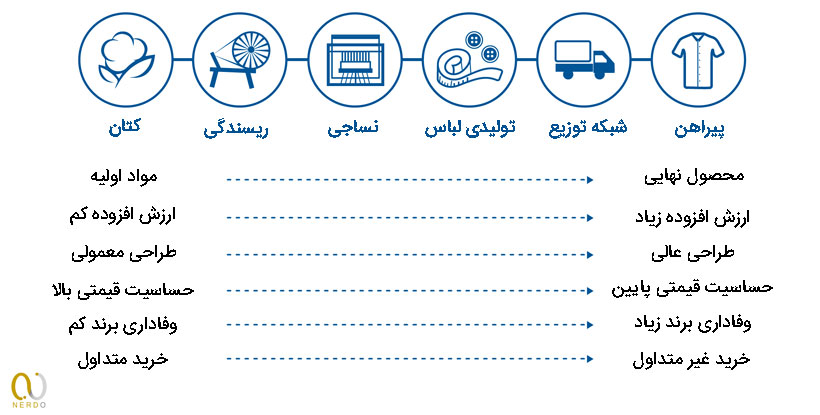 شکل 1 - زنجیره شکل گرفته از تقاضای مشتری