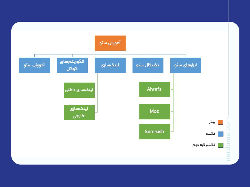 پیلار و کلاستر در استراتژی سئو