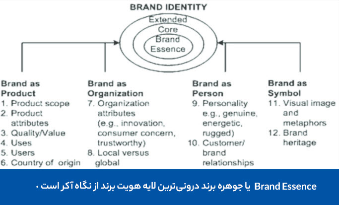 جوهره برند بر اساس هویت برند آکر